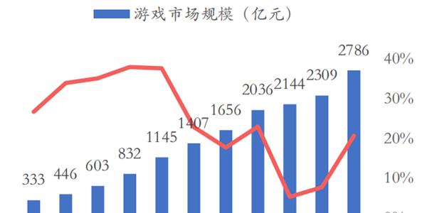 游戏产业：全球最赚钱的领头羊，规模超5000亿美元！-677手游网