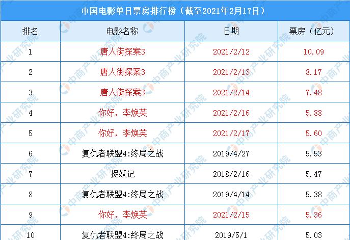 2018内地电影票房：游戏之夜热潮