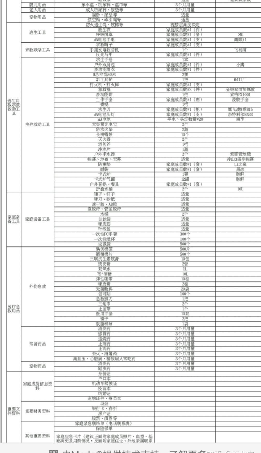 末日准备狂评分：OUT了的你，还没开始吗？