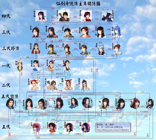 仙剑历代关系_仙剑1-7代人物关系图_仙剑全部人物关系梳理