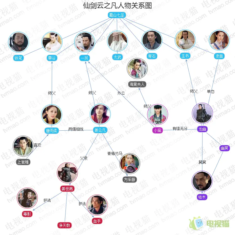 仙剑1-7代人物关系图_仙剑历代关系_仙剑全部人物关系梳理