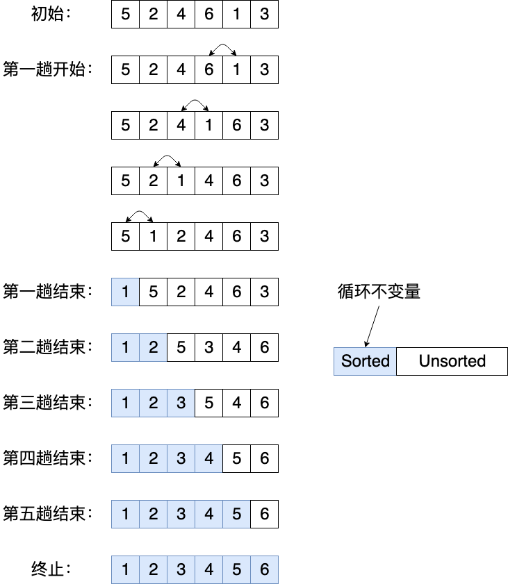 c语言冒泡排序_排序冒泡排序法_c语言排序冒泡排序