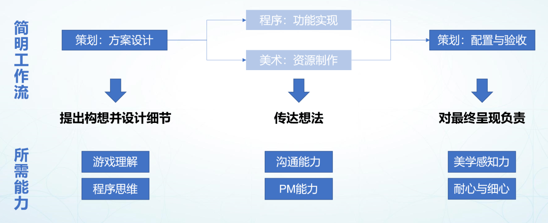 过程手机设计游戏怎么做_智能手机设计游戏_手机游戏设计过程