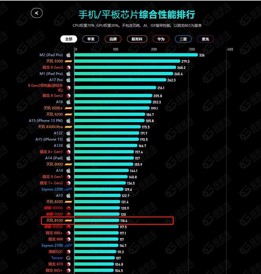 联发科天玑1080_天玑1080和8200哪个好_天玑1080处理器怎么样
