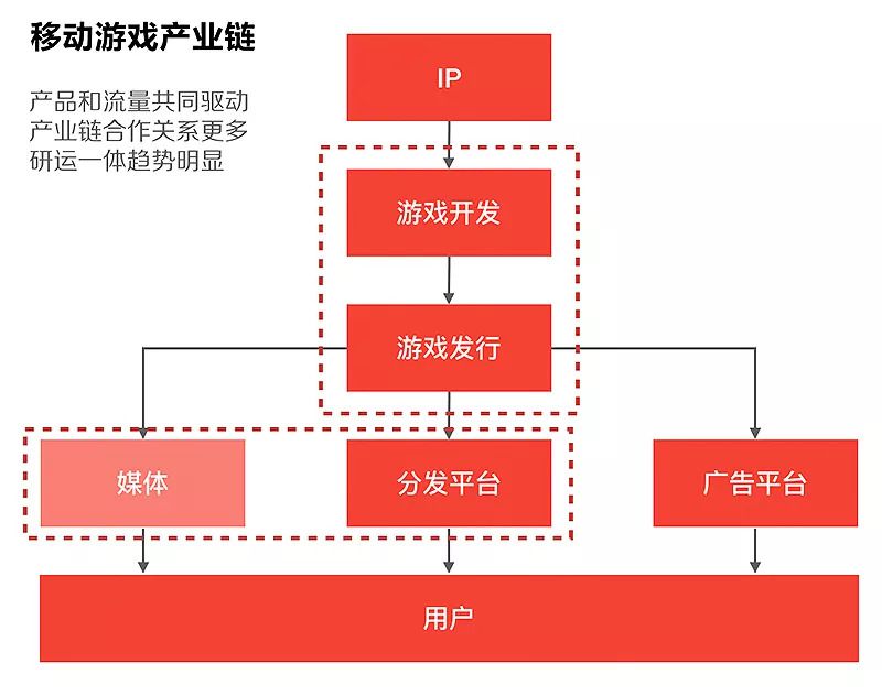 手机产业链公司_手机游戏市场怎么找产业链_手机产业链股票