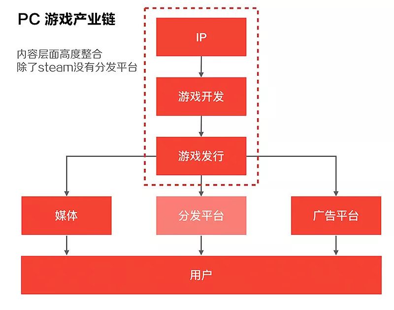 手机游戏市场怎么找产业链_手机产业链股票_手机产业链公司