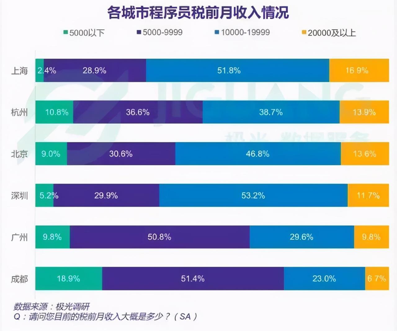 手机游戏程序员工资待遇_手机游戏程序员工资待遇_手机游戏程序员工资待遇