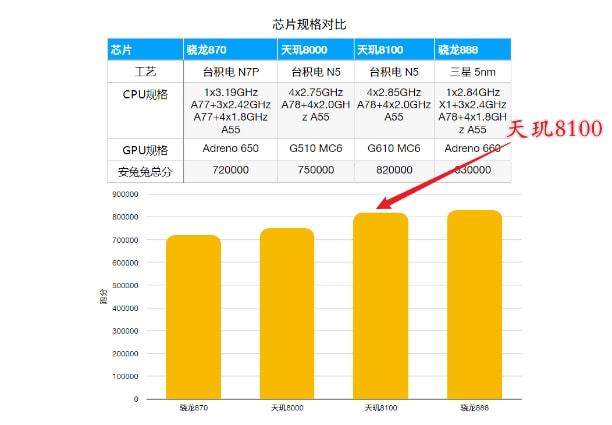 骁龙天玑处理器排名最新_骁龙天玑8100手机推荐_骁龙778和天玑810