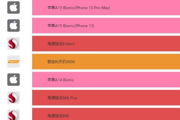 手机处理去排行榜_手机性能排名app_2022年手机cpu处理器性能排行榜