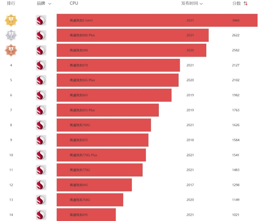 手机处理去排行榜_手机性能排名app_2022年手机cpu处理器性能排行榜