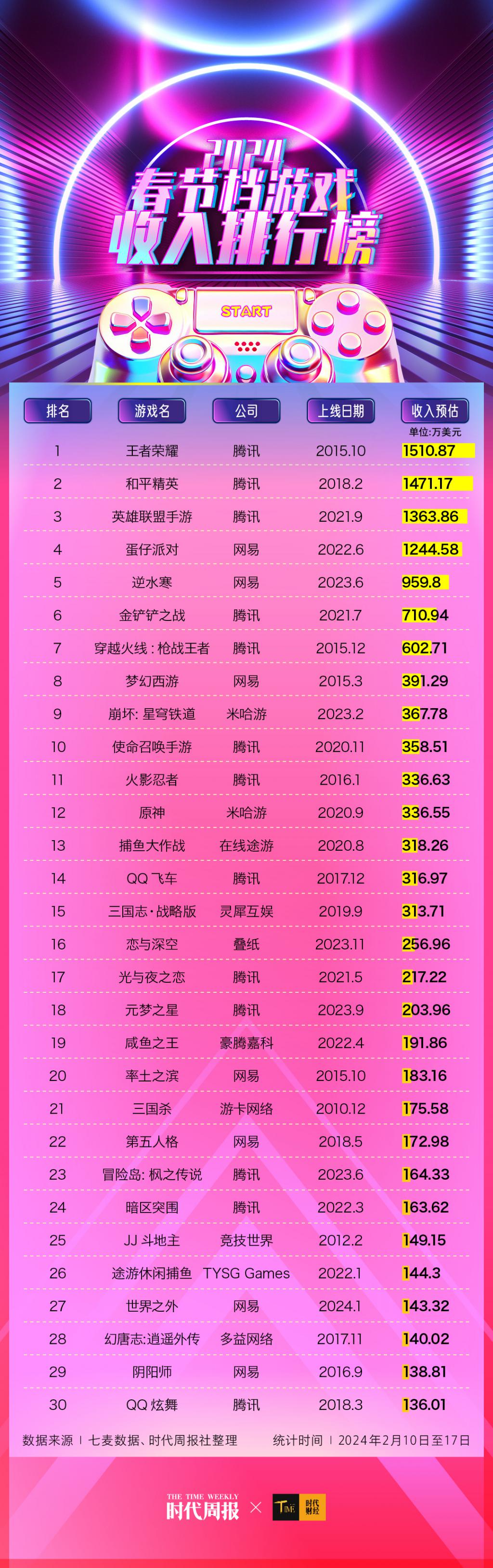 安卓手机游戏排名_手机游戏排行榜安卓_排行榜安卓手机游戏推荐
