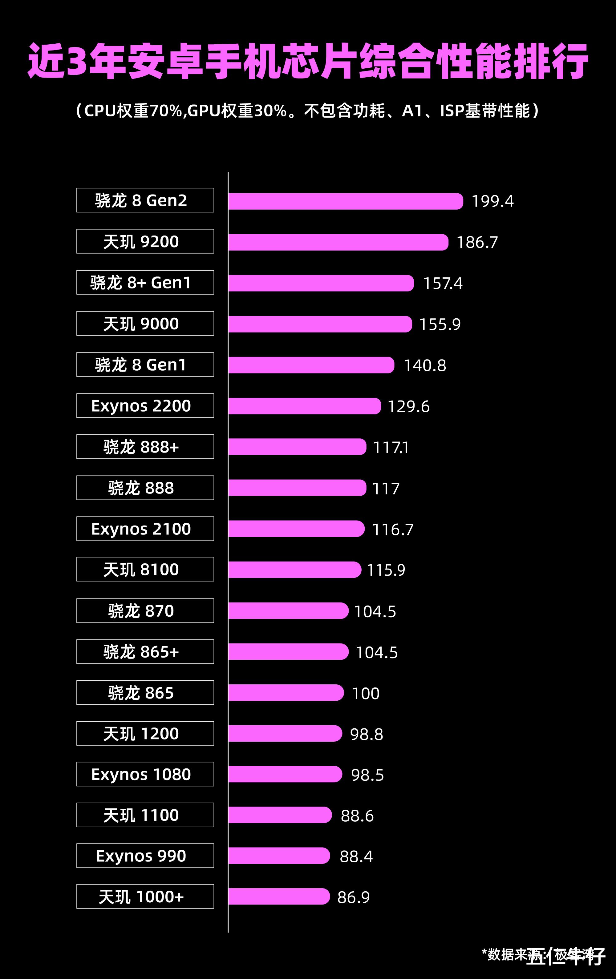 骁龙653和骁龙820_a16和骁龙8gen2_骁龙625和骁龙821对比