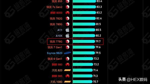 骁龙625和骁龙821对比_a16和骁龙8gen2_骁龙653和骁龙820