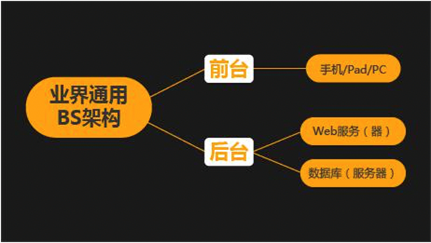 交互前后端实现什么意思_前后端怎么实现交互_交互前后端实现什么功能