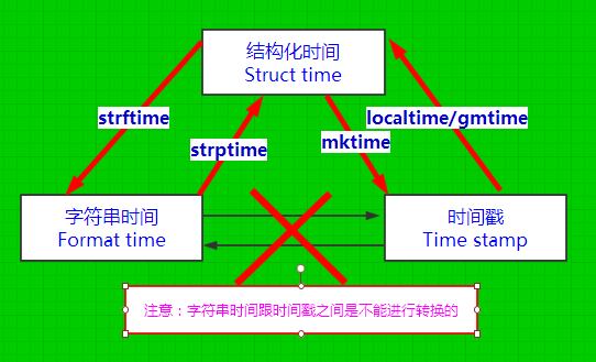 php日期转时间戳_php时间戳转日期_php日期转为字符串