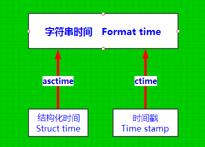 php时间戳转日期_php日期转时间戳_php日期转为字符串