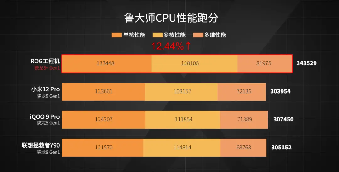 骁龙对比天玑功耗_天玑810和骁龙4gen1对比_骁龙对比天玑天梯图