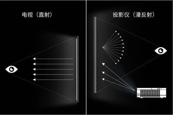 投影仪电视机哪个好_投影仪和电视哪个更耐用_投影仪还是电视机好