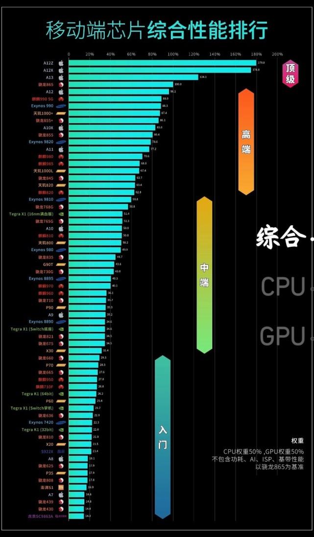 芯片性能比较_芯片比拼_手机芯片游戏性能对比表