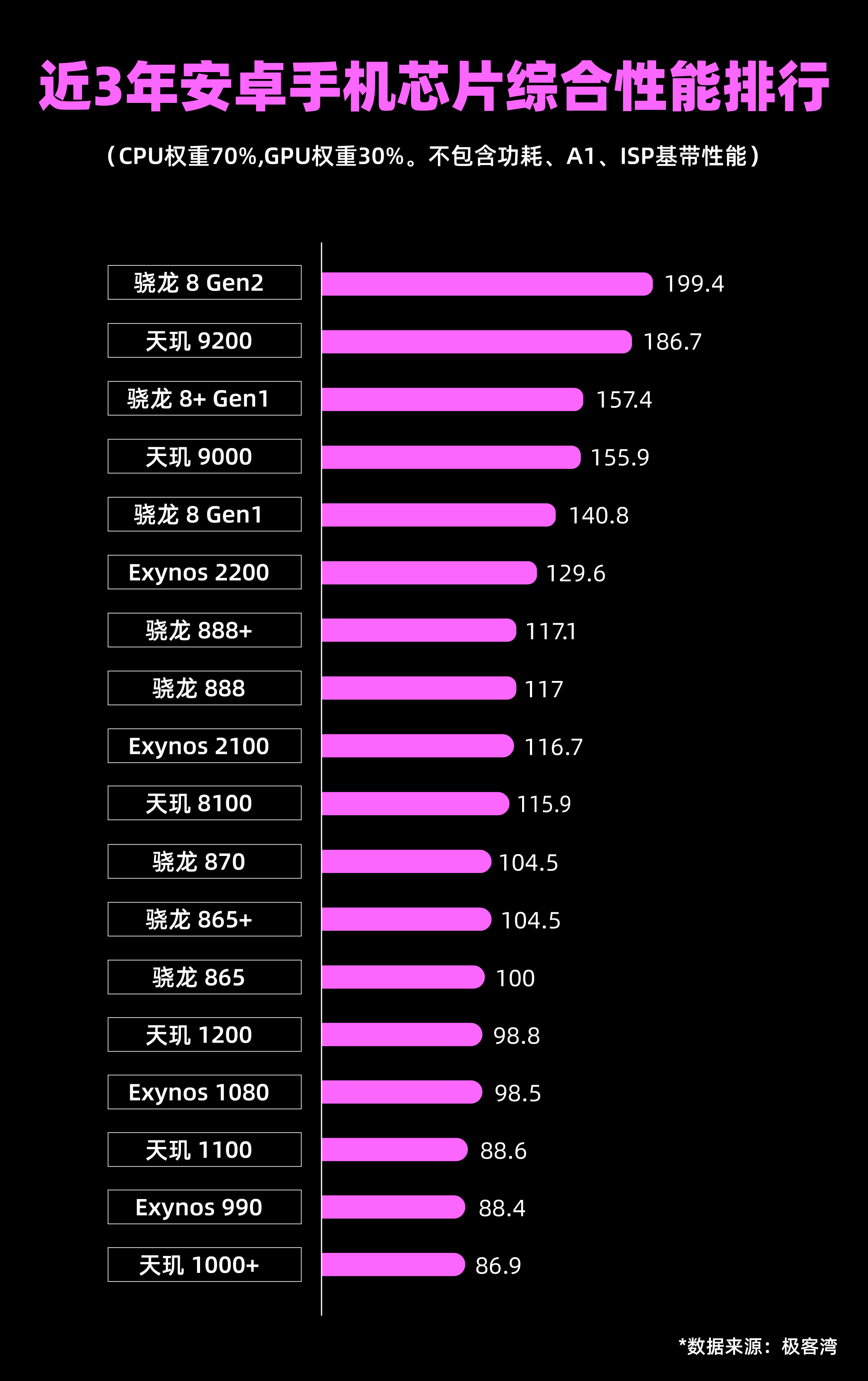 芯片性能比较_芯片比拼_手机芯片游戏性能对比表
