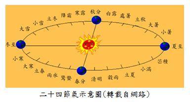 阳历区分阴历吗_阳历和阴历怎么区分_区分阳历和阴历